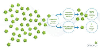 A diagram showing the VirusKiller air purification process by removing common allergens and bacteria from the air.